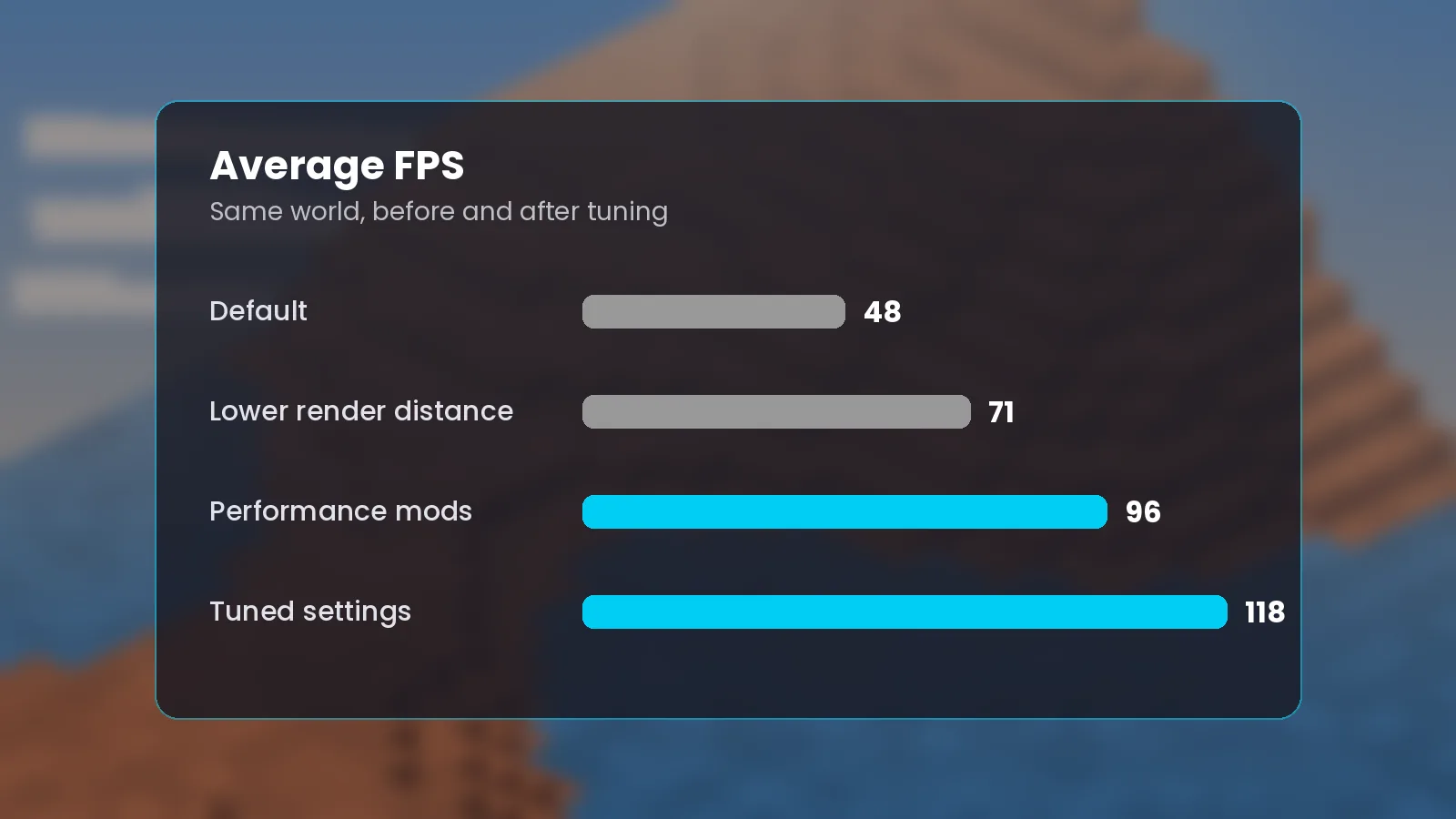 Bar chart of average FPS improving from default settings to tuned settings