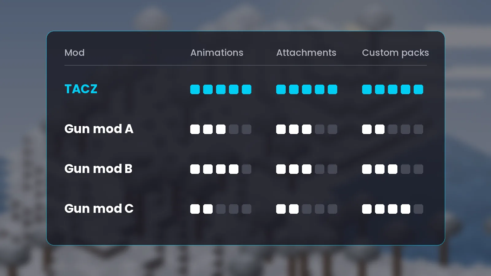 Comparison chart rating TACZ against three other gun mods on animations, attachments and custom packs